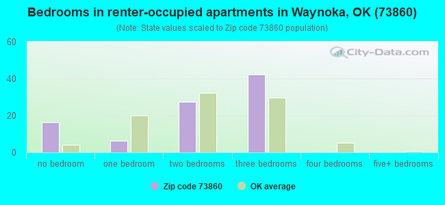Bedrooms in renter-occupied apartments in Waynoka, OK (73860) 