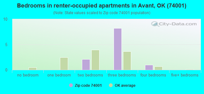 Bedrooms in renter-occupied apartments in Avant, OK (74001) 