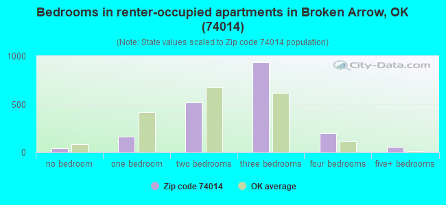 Bedrooms in renter-occupied apartments in Broken Arrow, OK (74014) 