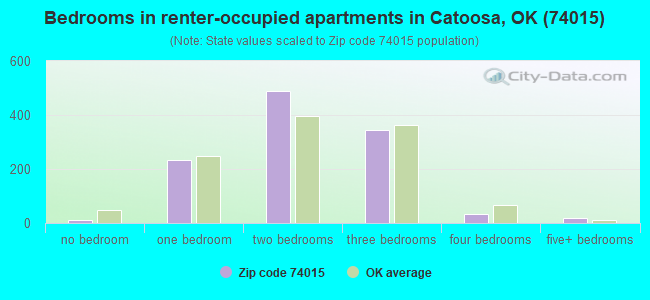 Bedrooms in renter-occupied apartments in Catoosa, OK (74015) 