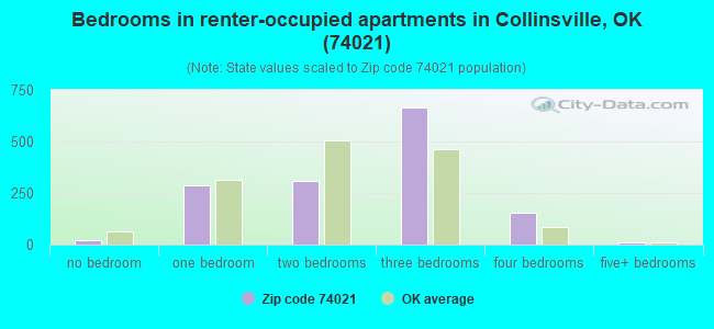 Bedrooms in renter-occupied apartments in Collinsville, OK (74021) 
