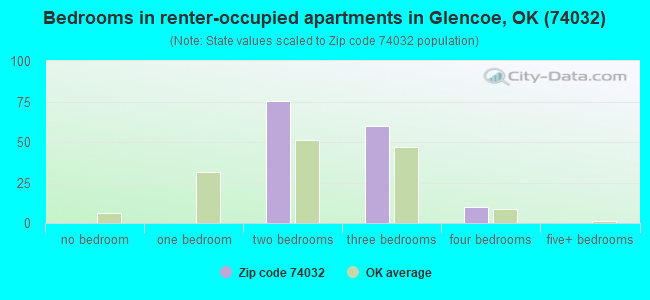 Bedrooms in renter-occupied apartments in Glencoe, OK (74032) 