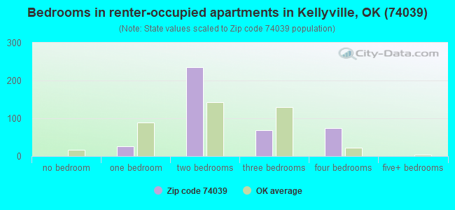 Bedrooms in renter-occupied apartments in Kellyville, OK (74039) 