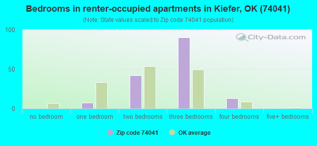 Bedrooms in renter-occupied apartments in Kiefer, OK (74041) 