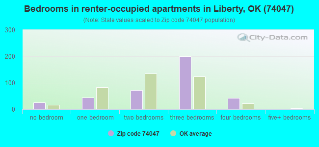 Bedrooms in renter-occupied apartments in Liberty, OK (74047) 