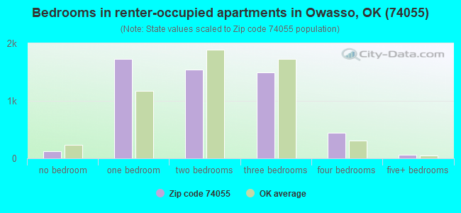 Bedrooms in renter-occupied apartments in Owasso, OK (74055) 