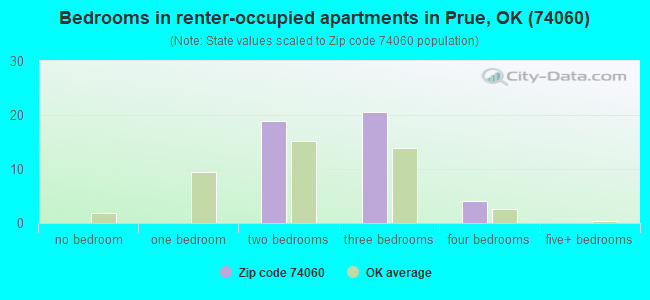 Bedrooms in renter-occupied apartments in Prue, OK (74060) 