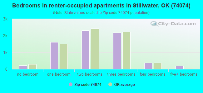 Bedrooms in renter-occupied apartments in Stillwater, OK (74074) 