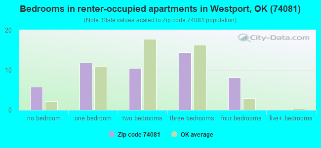 Bedrooms in renter-occupied apartments in Westport, OK (74081) 