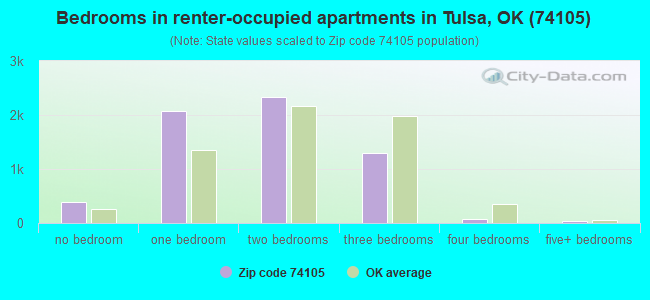Bedrooms in renter-occupied apartments in Tulsa, OK (74105) 