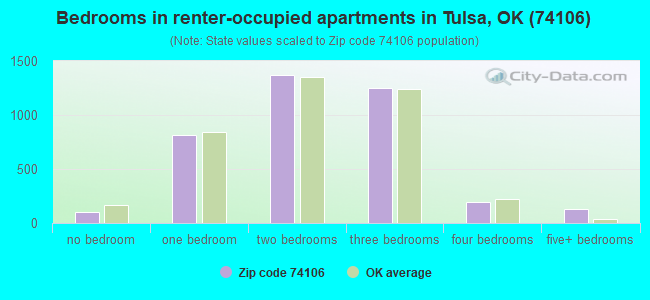 Bedrooms in renter-occupied apartments in Tulsa, OK (74106) 