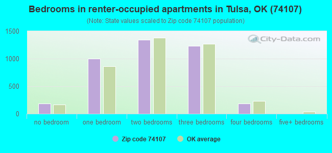 Bedrooms in renter-occupied apartments in Tulsa, OK (74107) 