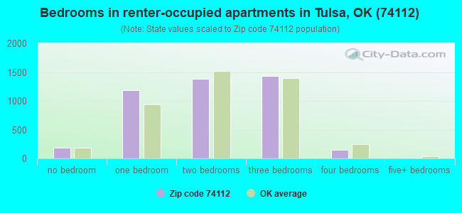 Bedrooms in renter-occupied apartments in Tulsa, OK (74112) 