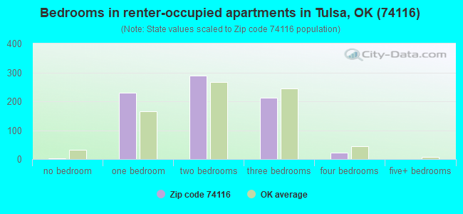 Bedrooms in renter-occupied apartments in Tulsa, OK (74116) 