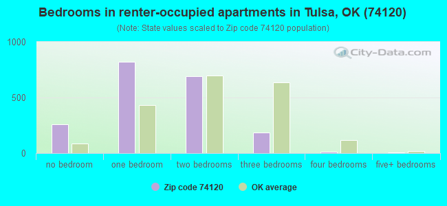 Bedrooms in renter-occupied apartments in Tulsa, OK (74120) 