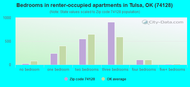 Bedrooms in renter-occupied apartments in Tulsa, OK (74128) 
