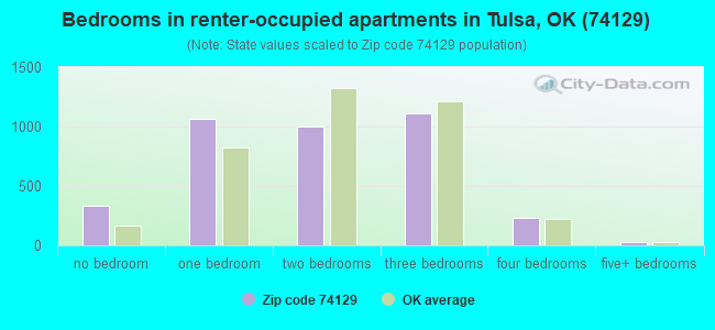 Bedrooms in renter-occupied apartments in Tulsa, OK (74129) 