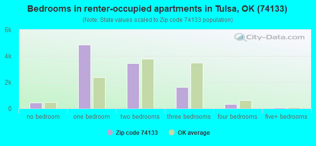 Bedrooms in renter-occupied apartments in Tulsa, OK (74133) 
