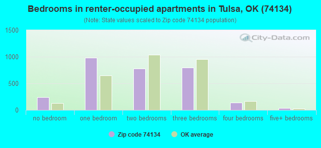 Bedrooms in renter-occupied apartments in Tulsa, OK (74134) 