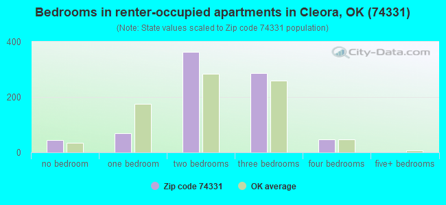 Bedrooms in renter-occupied apartments in Cleora, OK (74331) 