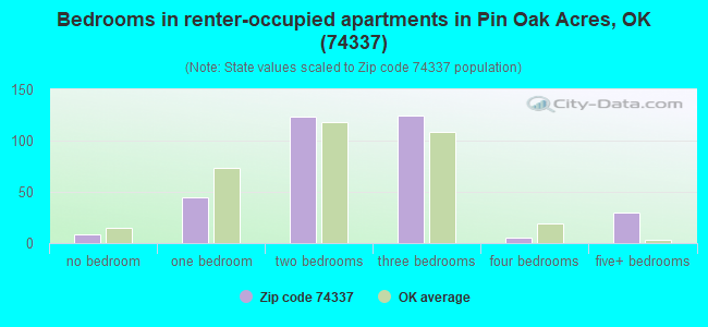 Bedrooms in renter-occupied apartments in Pin Oak Acres, OK (74337) 