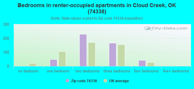 Bedrooms in renter-occupied apartments in Cloud Creek, OK (74338) 