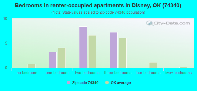 Bedrooms in renter-occupied apartments in Disney, OK (74340) 