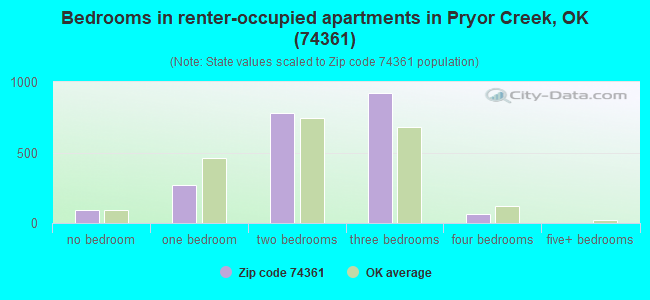 Bedrooms in renter-occupied apartments in Pryor Creek, OK (74361) 