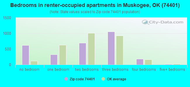 Bedrooms in renter-occupied apartments in Muskogee, OK (74401) 