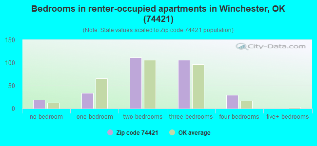 Bedrooms in renter-occupied apartments in Winchester, OK (74421) 