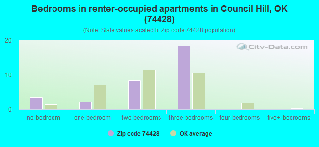 Bedrooms in renter-occupied apartments in Council Hill, OK (74428) 