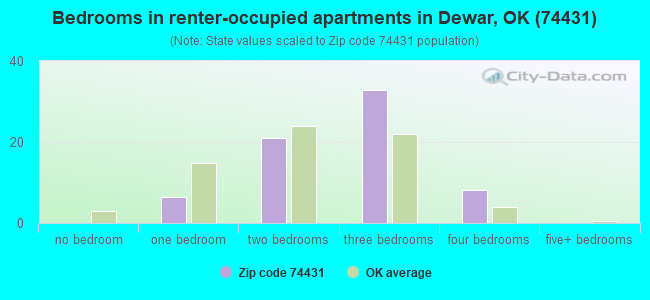 Bedrooms in renter-occupied apartments in Dewar, OK (74431) 