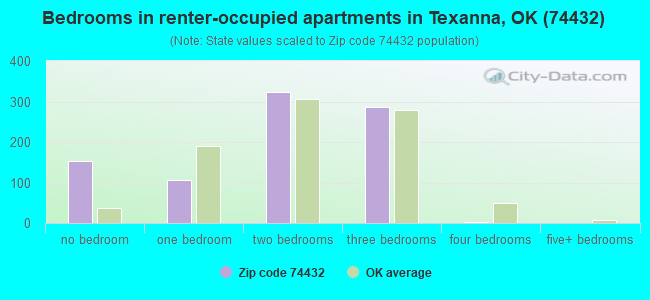 Bedrooms in renter-occupied apartments in Texanna, OK (74432) 