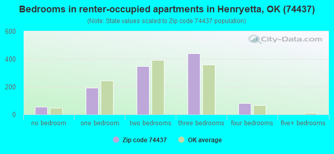 Bedrooms in renter-occupied apartments in Henryetta, OK (74437) 