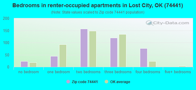 Bedrooms in renter-occupied apartments in Lost City, OK (74441) 