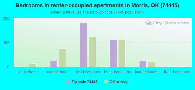 Bedrooms in renter-occupied apartments in Morris, OK (74445) 
