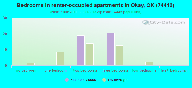 Bedrooms in renter-occupied apartments in Okay, OK (74446) 