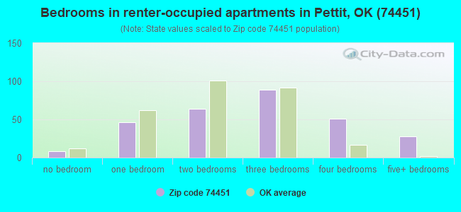 Bedrooms in renter-occupied apartments in Pettit, OK (74451) 