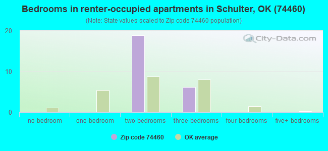 Bedrooms in renter-occupied apartments in Schulter, OK (74460) 