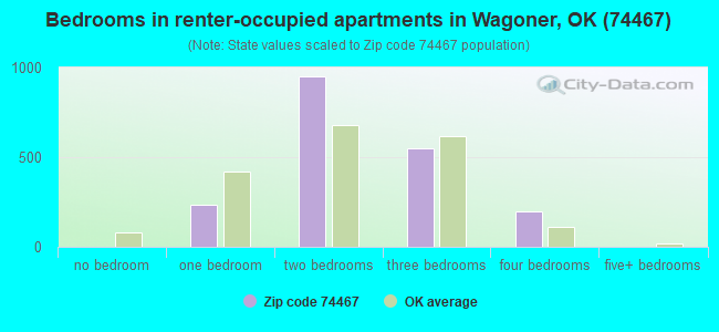 Bedrooms in renter-occupied apartments in Wagoner, OK (74467) 