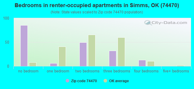 Bedrooms in renter-occupied apartments in Simms, OK (74470) 