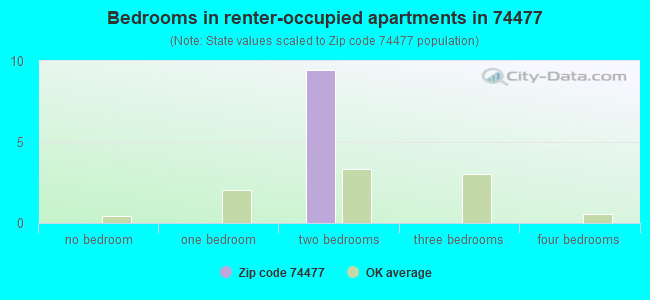 Bedrooms in renter-occupied apartments in 74477 