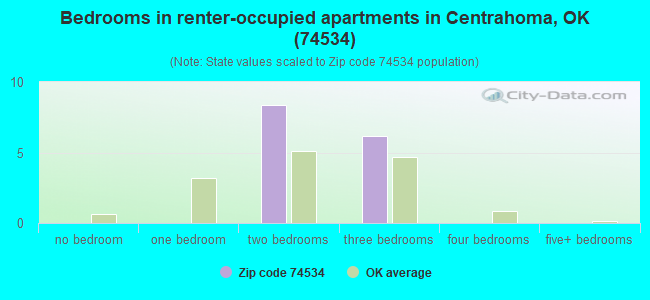 Bedrooms in renter-occupied apartments in Centrahoma, OK (74534) 