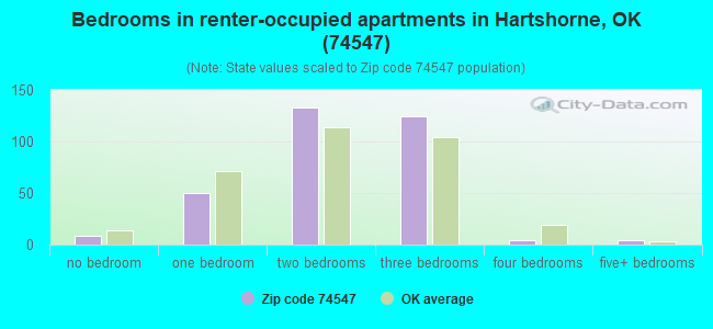 Bedrooms in renter-occupied apartments in Hartshorne, OK (74547) 