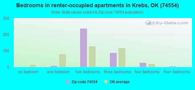 Bedrooms in renter-occupied apartments in Krebs, OK (74554) 