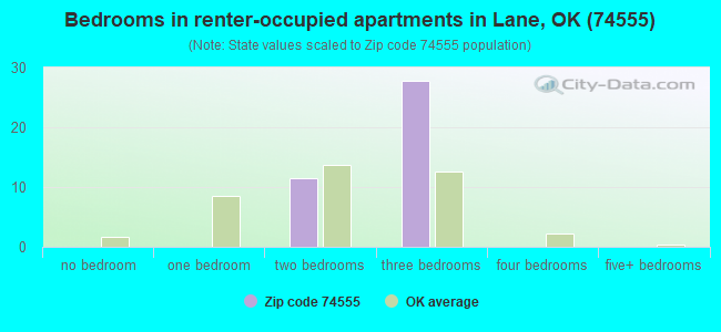 Bedrooms in renter-occupied apartments in Lane, OK (74555) 