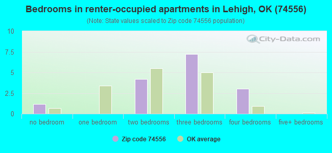 Bedrooms in renter-occupied apartments in Lehigh, OK (74556) 