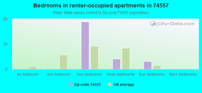 Bedrooms in renter-occupied apartments in 74557 