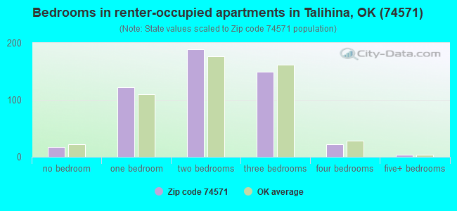 Bedrooms in renter-occupied apartments in Talihina, OK (74571) 
