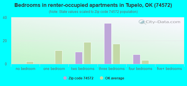Bedrooms in renter-occupied apartments in Tupelo, OK (74572) 